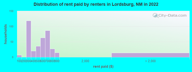 Distribution of rent paid by renters in Lordsburg, NM in 2022