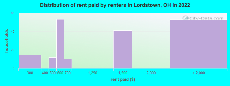 Distribution of rent paid by renters in Lordstown, OH in 2022