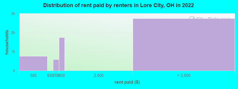 Distribution of rent paid by renters in Lore City, OH in 2022