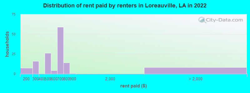 Distribution of rent paid by renters in Loreauville, LA in 2022