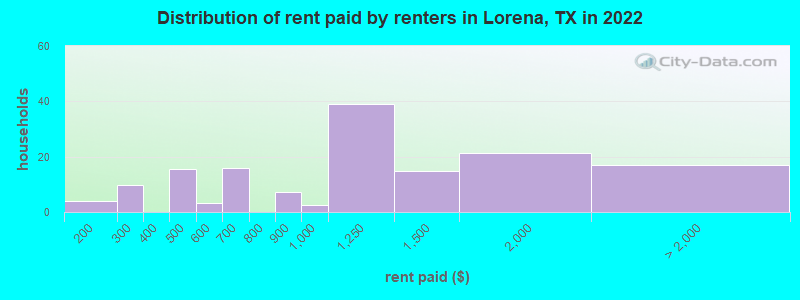 Distribution of rent paid by renters in Lorena, TX in 2022