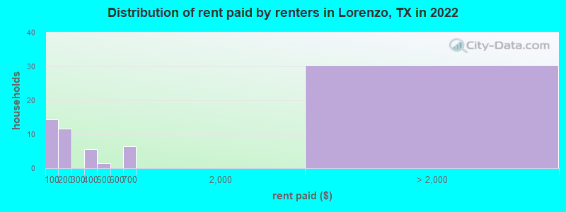 Distribution of rent paid by renters in Lorenzo, TX in 2022