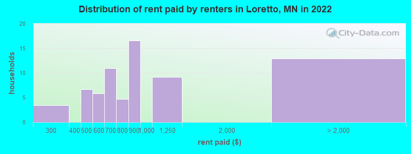 Distribution of rent paid by renters in Loretto, MN in 2022