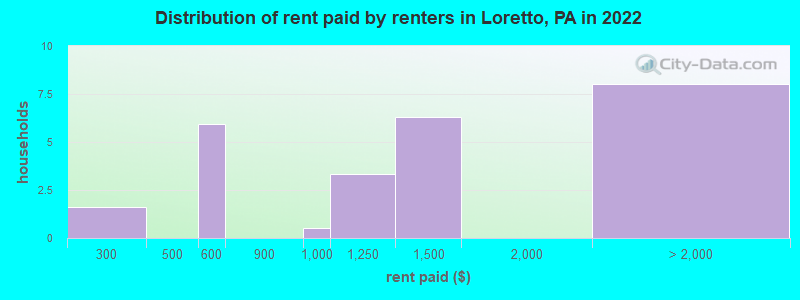 Distribution of rent paid by renters in Loretto, PA in 2022