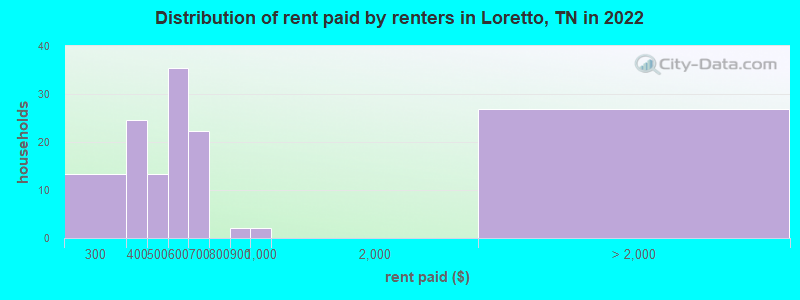 Distribution of rent paid by renters in Loretto, TN in 2022