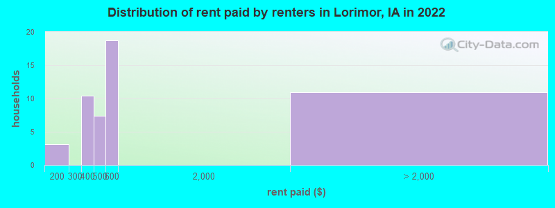 Distribution of rent paid by renters in Lorimor, IA in 2022