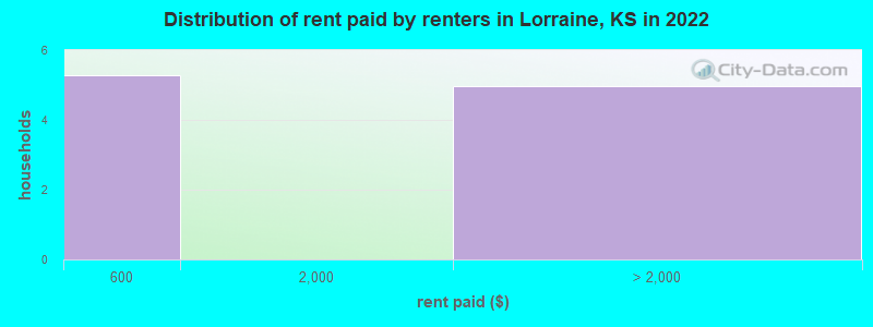 Distribution of rent paid by renters in Lorraine, KS in 2022