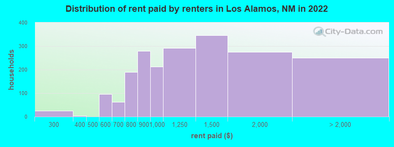 Distribution of rent paid by renters in Los Alamos, NM in 2022