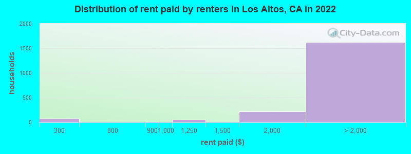 Distribution of rent paid by renters in Los Altos, CA in 2022