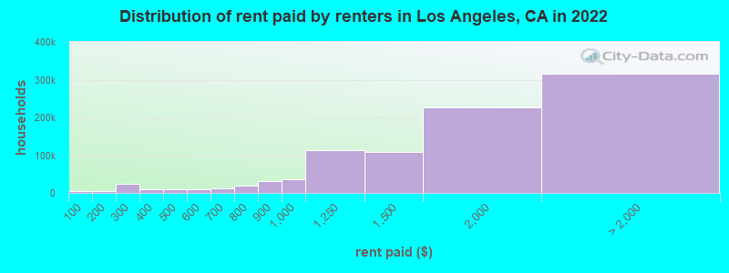Distribution of rent paid by renters in Los Angeles, CA in 2022