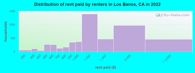 Distribution of rent paid by renters in Los Banos, CA in 2022