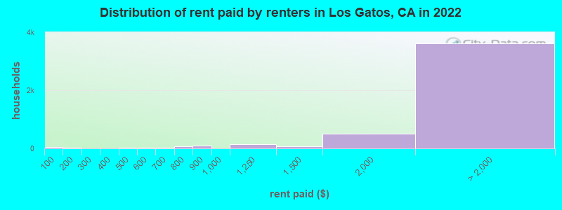 Distribution of rent paid by renters in Los Gatos, CA in 2022