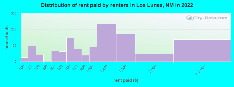 Distribution of rent paid by renters in Los Lunas, NM in 2022