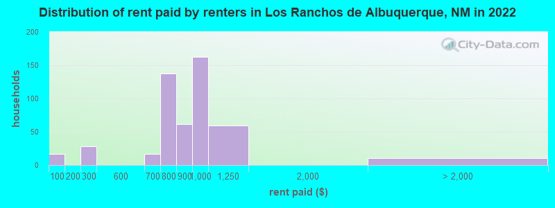 Distribution of rent paid by renters in Los Ranchos de Albuquerque, NM in 2022