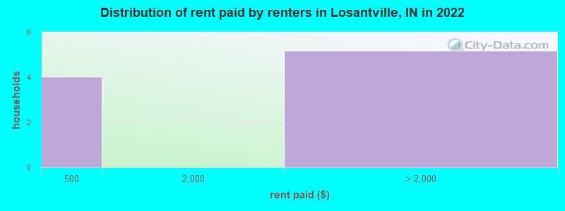 Distribution of rent paid by renters in Losantville, IN in 2022