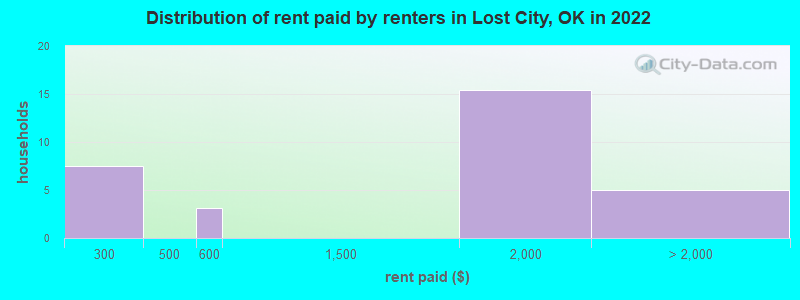 Distribution of rent paid by renters in Lost City, OK in 2022