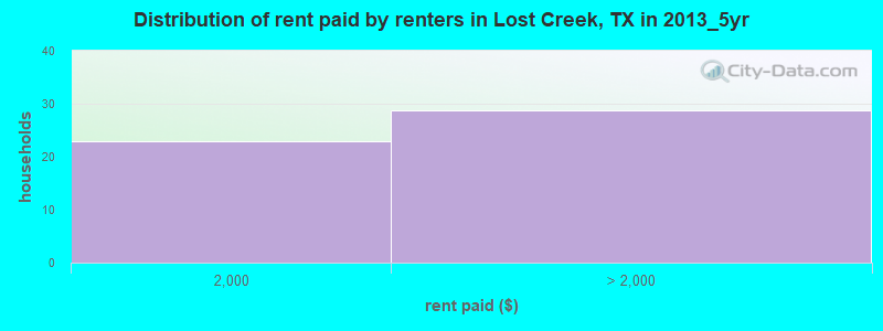 Distribution of rent paid by renters in Lost Creek, TX in 2013_5yr