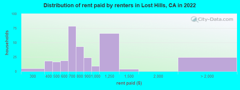 Distribution of rent paid by renters in Lost Hills, CA in 2022