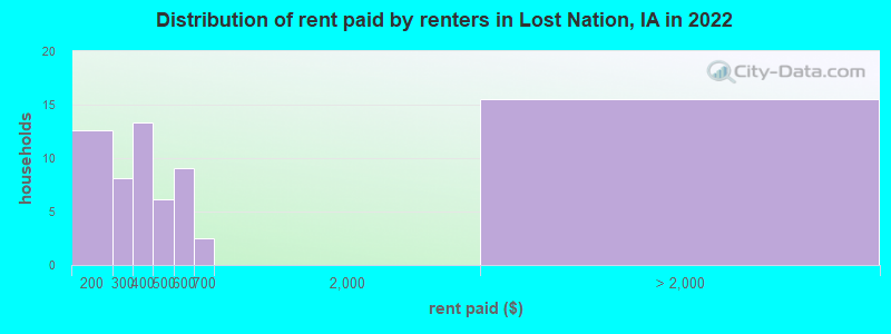 Distribution of rent paid by renters in Lost Nation, IA in 2022