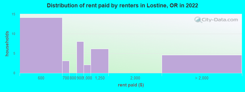 Distribution of rent paid by renters in Lostine, OR in 2022