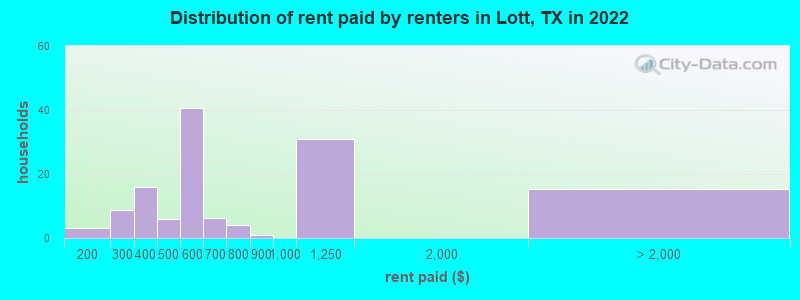 Distribution of rent paid by renters in Lott, TX in 2022