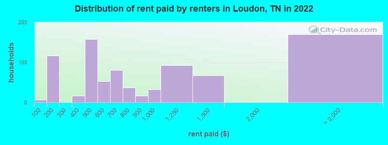 Distribution of rent paid by renters in Loudon, TN in 2022