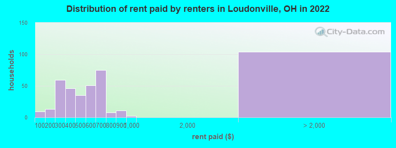 Distribution of rent paid by renters in Loudonville, OH in 2022