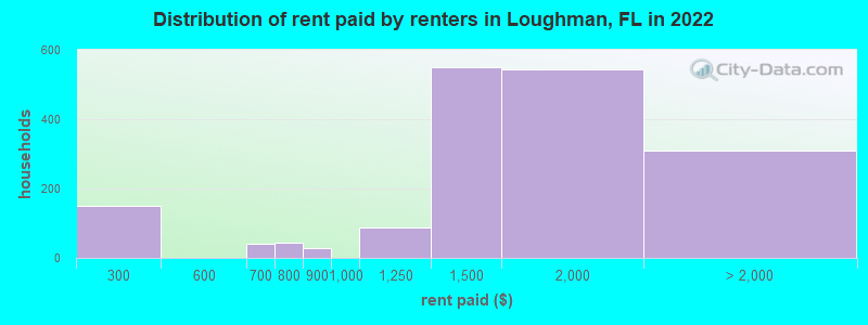 Distribution of rent paid by renters in Loughman, FL in 2022