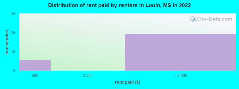 Distribution of rent paid by renters in Louin, MS in 2022