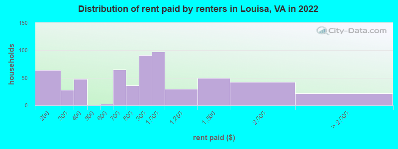 Distribution of rent paid by renters in Louisa, VA in 2022