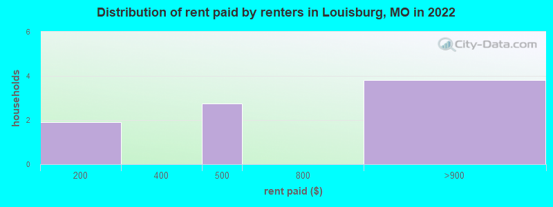 Distribution of rent paid by renters in Louisburg, MO in 2022