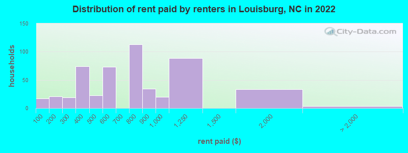 Distribution of rent paid by renters in Louisburg, NC in 2022