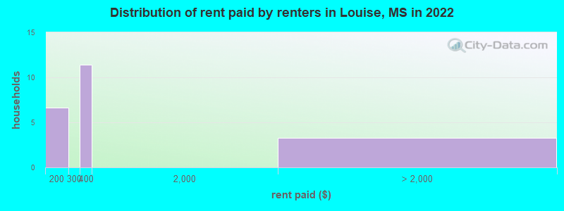 Distribution of rent paid by renters in Louise, MS in 2022