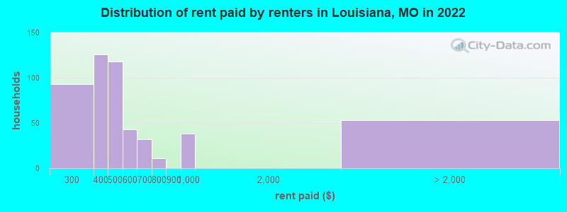Distribution of rent paid by renters in Louisiana, MO in 2022