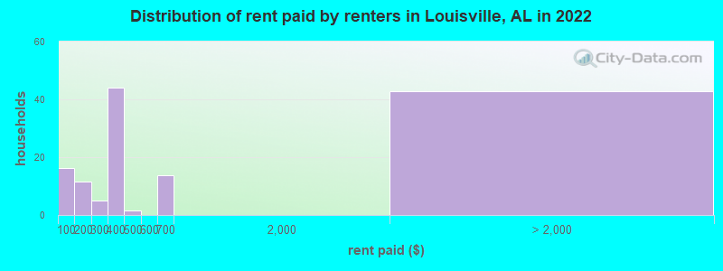 Distribution of rent paid by renters in Louisville, AL in 2022