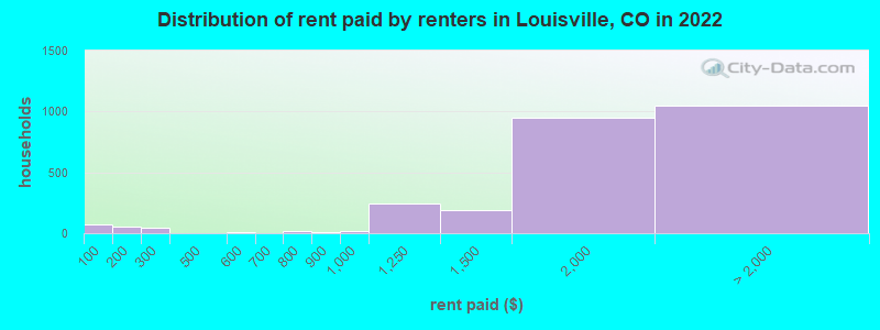 Distribution of rent paid by renters in Louisville, CO in 2022