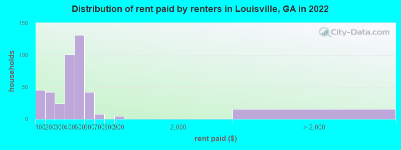 Distribution of rent paid by renters in Louisville, GA in 2022
