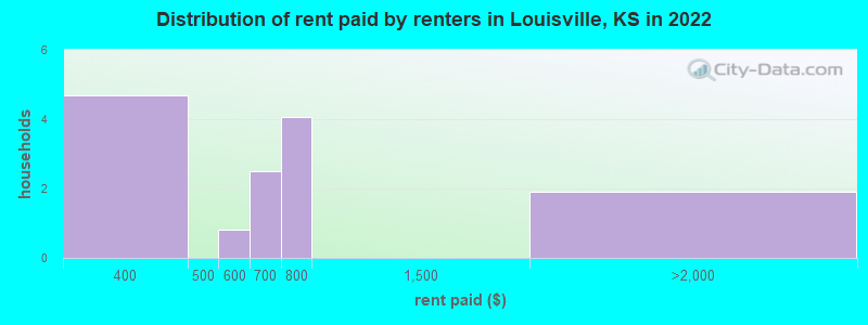 Distribution of rent paid by renters in Louisville, KS in 2022