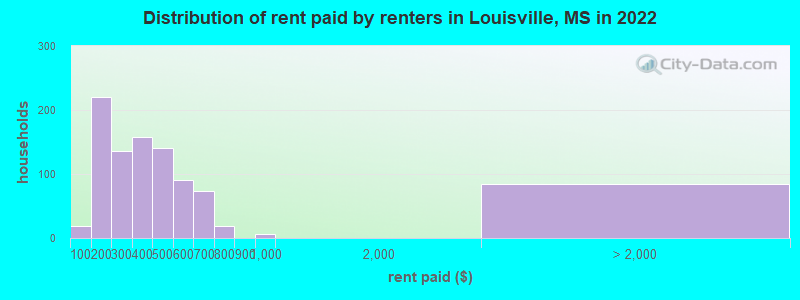 Distribution of rent paid by renters in Louisville, MS in 2022