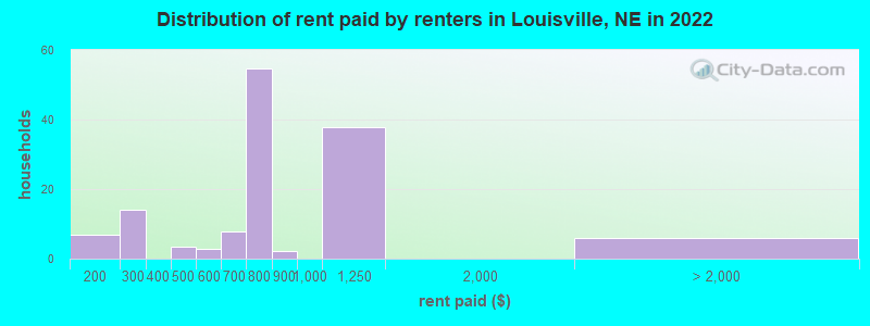 Distribution of rent paid by renters in Louisville, NE in 2022