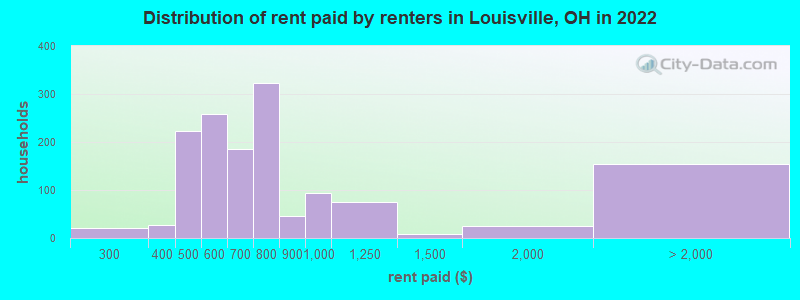 Distribution of rent paid by renters in Louisville, OH in 2022