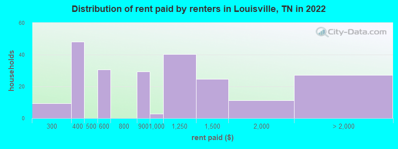 Distribution of rent paid by renters in Louisville, TN in 2022