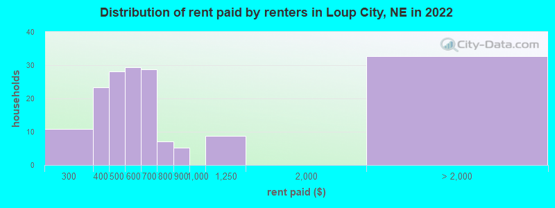 Distribution of rent paid by renters in Loup City, NE in 2022