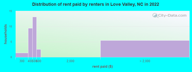 Distribution of rent paid by renters in Love Valley, NC in 2022