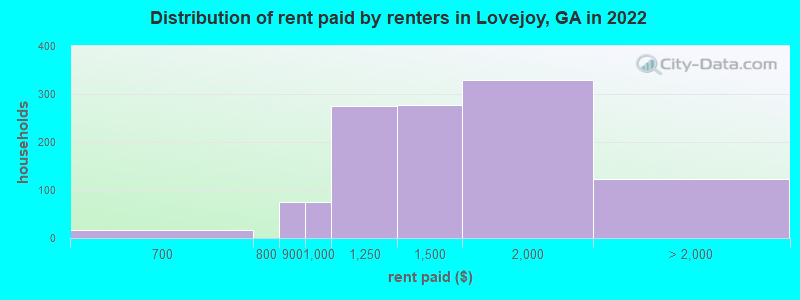 Distribution of rent paid by renters in Lovejoy, GA in 2022