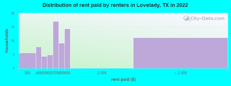 Distribution of rent paid by renters in Lovelady, TX in 2022