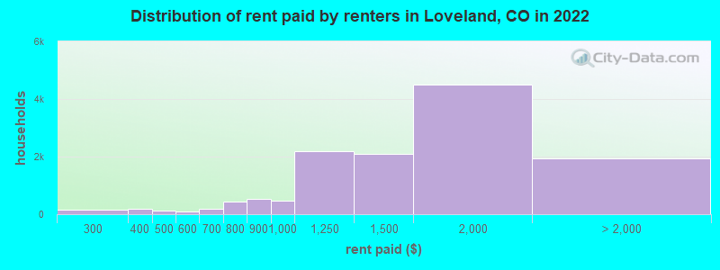 Distribution of rent paid by renters in Loveland, CO in 2022