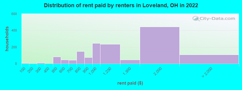 Distribution of rent paid by renters in Loveland, OH in 2022