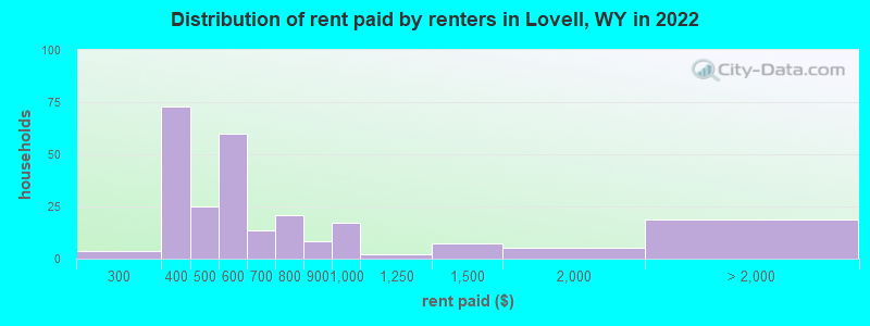 Distribution of rent paid by renters in Lovell, WY in 2022