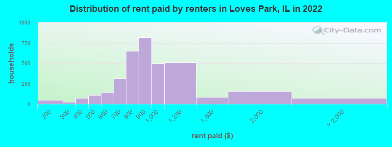 Distribution of rent paid by renters in Loves Park, IL in 2022